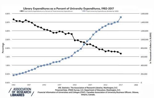 ARL and IPEDS survey data behind the expenditures graph