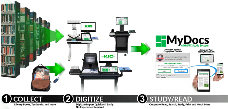 Collect library books and textbooks, digitize them at a KIC station, then read and study them in MyDocs