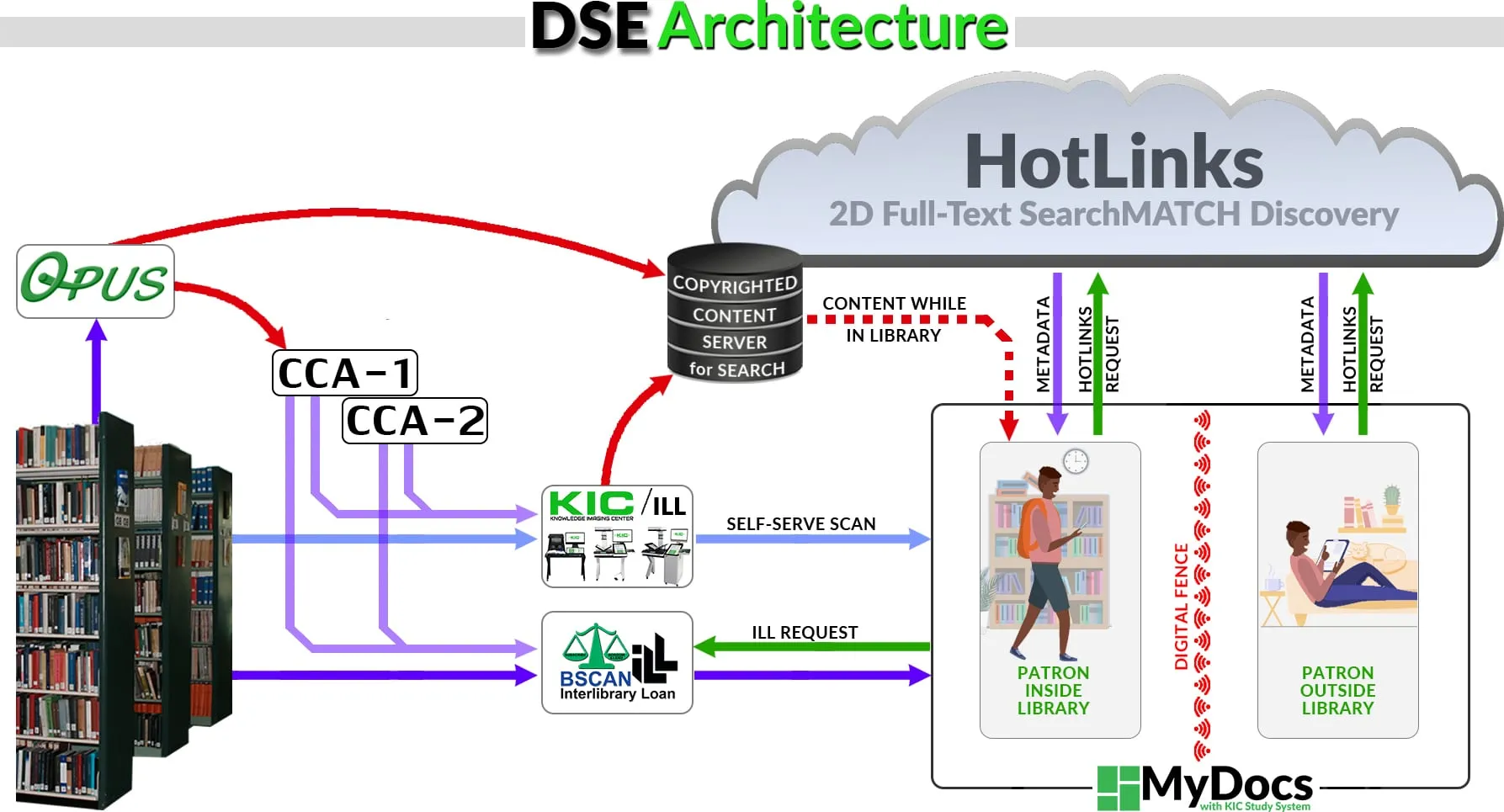 The Digital Stacks Ecosystem architecture: capture, content server, discovery and delivery layers